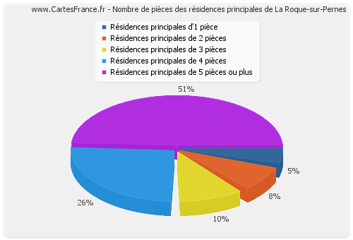 Nombre de pièces des résidences principales de La Roque-sur-Pernes